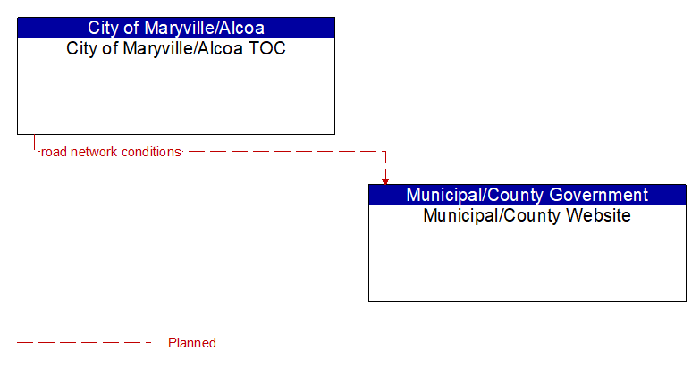 City of Maryville/Alcoa TOC to Municipal/County Website Interface Diagram
