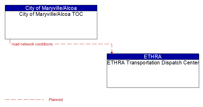 City of Maryville/Alcoa TOC to ETHRA Transportation Dispatch Center Interface Diagram