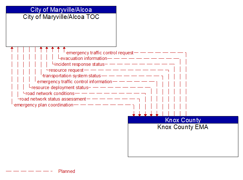 City of Maryville/Alcoa TOC to Knox County EMA Interface Diagram