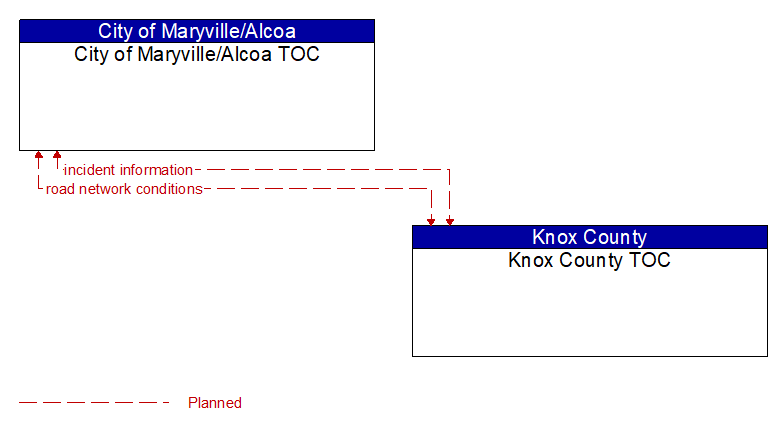 City of Maryville/Alcoa TOC to Knox County TOC Interface Diagram