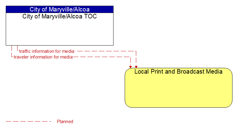 City of Maryville/Alcoa TOC to Local Print and Broadcast Media Interface Diagram