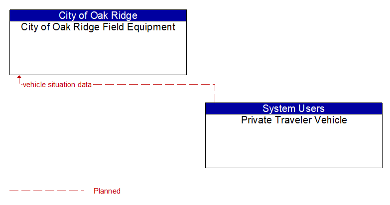 City of Oak Ridge Field Equipment to Private Traveler Vehicle Interface Diagram