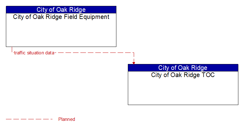 City of Oak Ridge Field Equipment to City of Oak Ridge TOC Interface Diagram