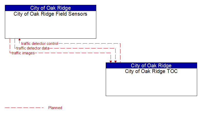 City of Oak Ridge Field Sensors to City of Oak Ridge TOC Interface Diagram