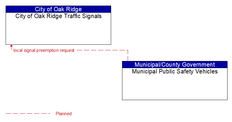 City of Oak Ridge Traffic Signals to Municipal Public Safety Vehicles Interface Diagram