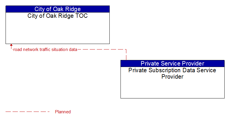 City of Oak Ridge TOC to Private Subscription Data Service Provider Interface Diagram