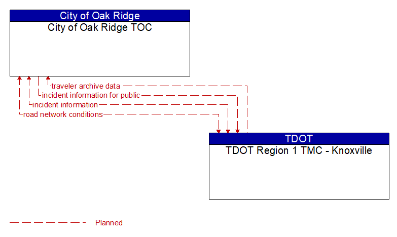 City of Oak Ridge TOC to TDOT Region 1 TMC - Knoxville Interface Diagram