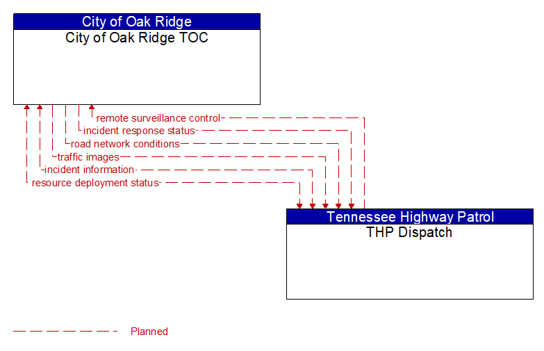 City of Oak Ridge TOC to THP Dispatch Interface Diagram