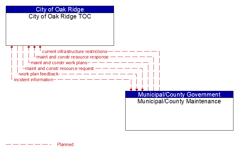 City of Oak Ridge TOC to Municipal/County Maintenance Interface Diagram