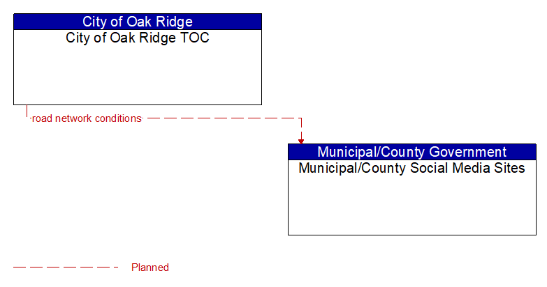 City of Oak Ridge TOC to Municipal/County Social Media Sites Interface Diagram