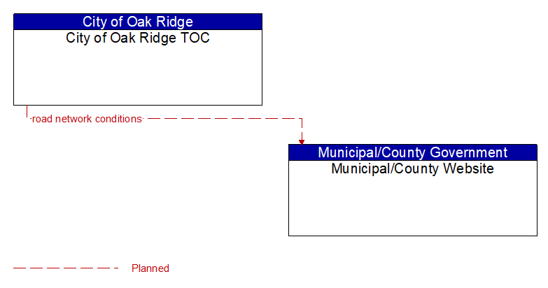 City of Oak Ridge TOC to Municipal/County Website Interface Diagram