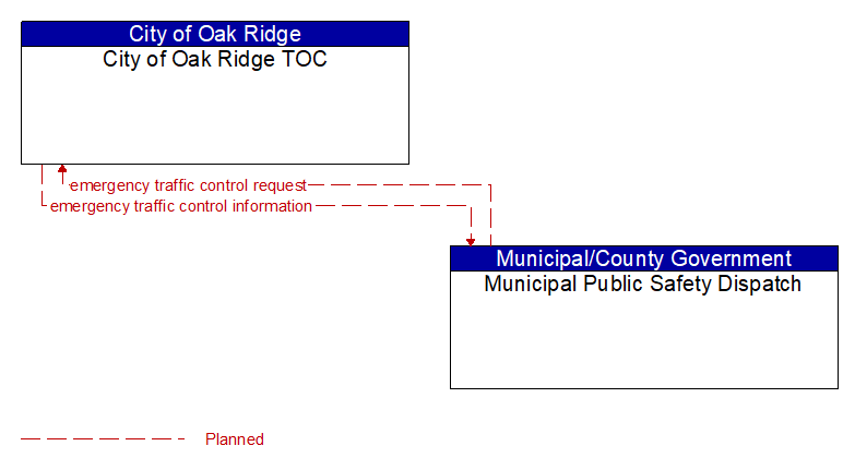 City of Oak Ridge TOC to Municipal Public Safety Dispatch Interface Diagram