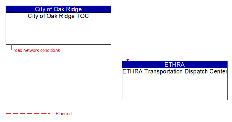 City of Oak Ridge TOC to ETHRA Transportation Dispatch Center Interface Diagram