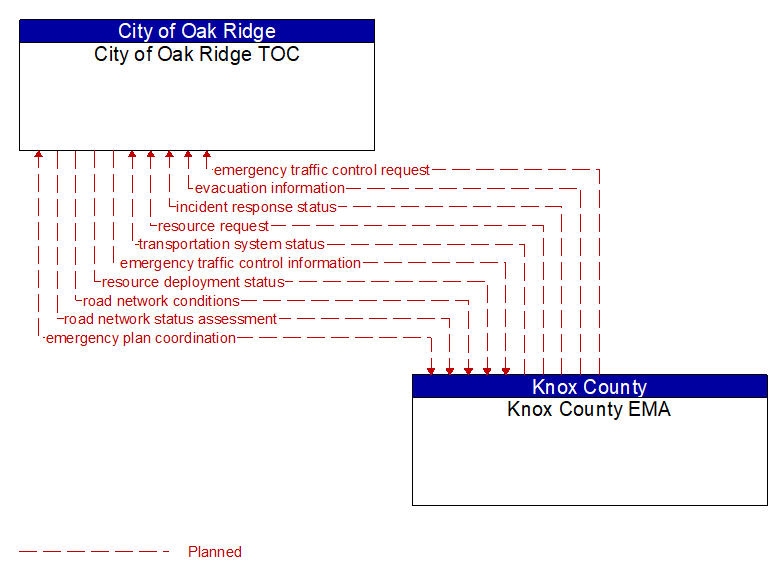 City of Oak Ridge TOC to Knox County EMA Interface Diagram