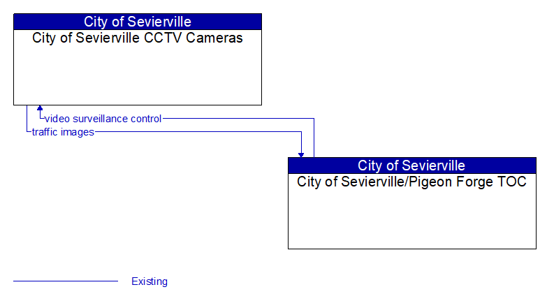 City of Sevierville CCTV Cameras to City of Sevierville/Pigeon Forge TOC Interface Diagram