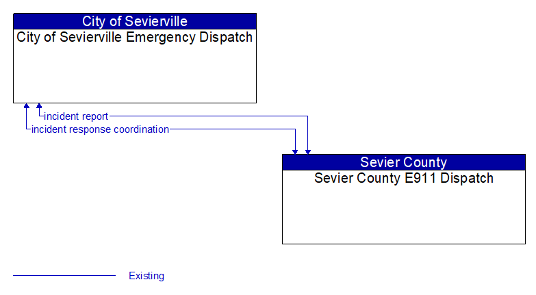 City of Sevierville Emergency Dispatch to Sevier County E911 Dispatch Interface Diagram