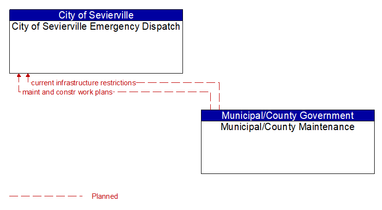 City of Sevierville Emergency Dispatch to Municipal/County Maintenance Interface Diagram