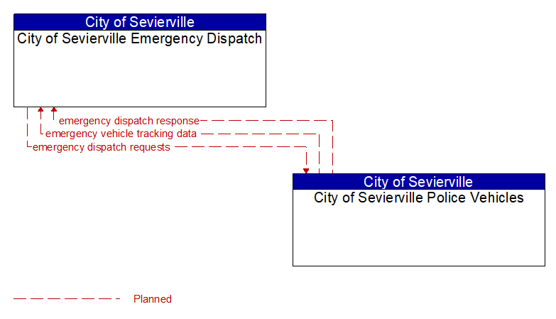 City of Sevierville Emergency Dispatch to City of Sevierville Police Vehicles Interface Diagram