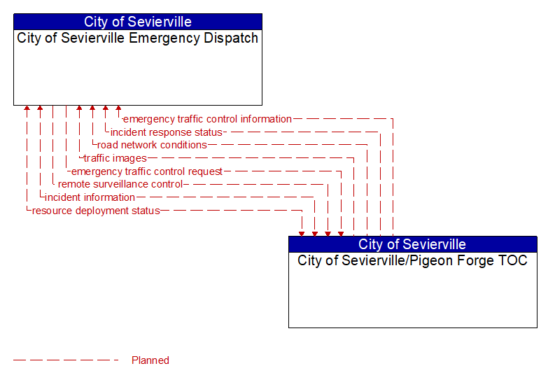 City of Sevierville Emergency Dispatch to City of Sevierville/Pigeon Forge TOC Interface Diagram