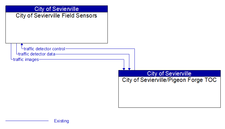 City of Sevierville Field Sensors to City of Sevierville/Pigeon Forge TOC Interface Diagram