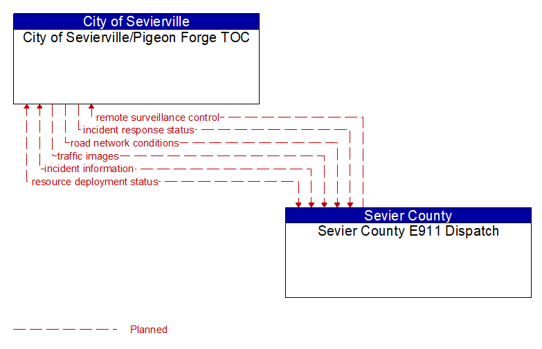 City of Sevierville/Pigeon Forge TOC to Sevier County E911 Dispatch Interface Diagram
