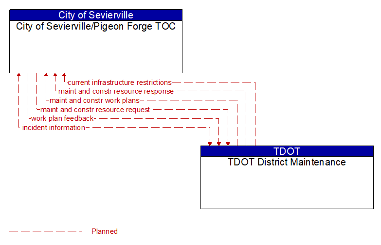 City of Sevierville/Pigeon Forge TOC to TDOT District Maintenance Interface Diagram