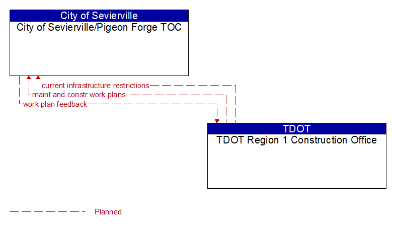 City of Sevierville/Pigeon Forge TOC to TDOT Region 1 Construction Office Interface Diagram