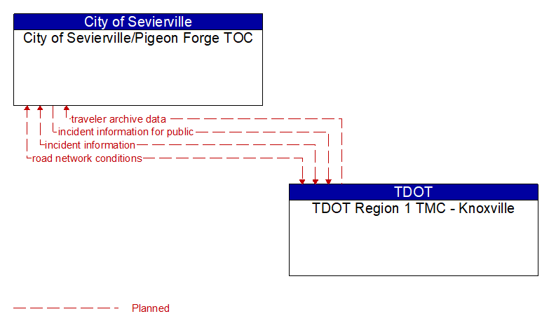 City of Sevierville/Pigeon Forge TOC to TDOT Region 1 TMC - Knoxville Interface Diagram