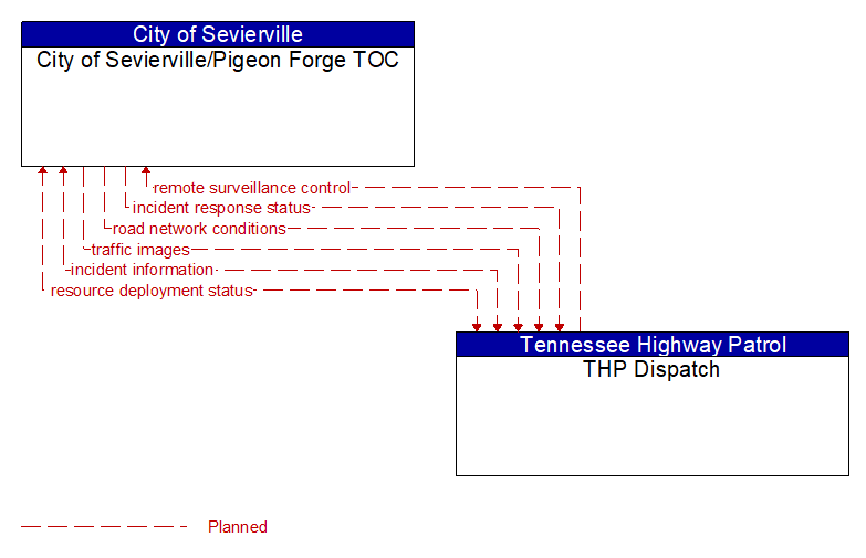 City of Sevierville/Pigeon Forge TOC to THP Dispatch Interface Diagram