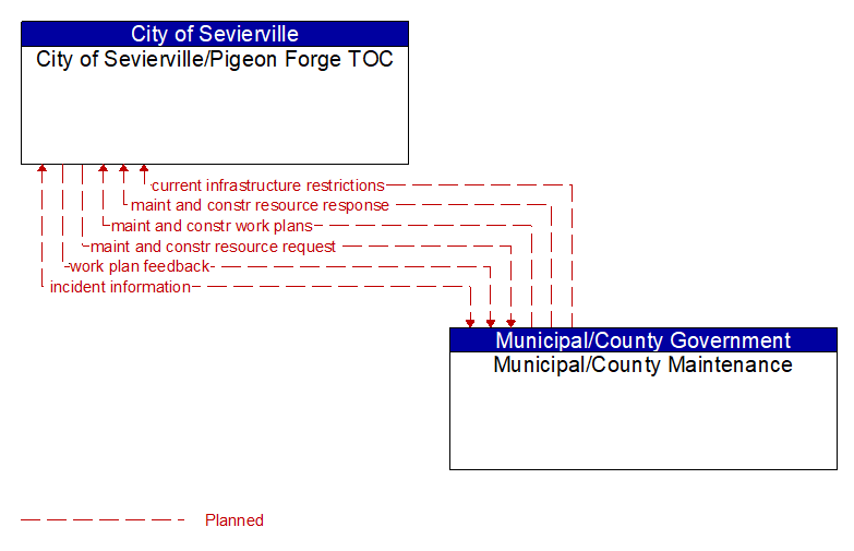 City of Sevierville/Pigeon Forge TOC to Municipal/County Maintenance Interface Diagram