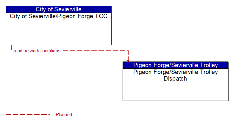 City of Sevierville/Pigeon Forge TOC to Pigeon Forge/Sevierville Trolley Dispatch Interface Diagram
