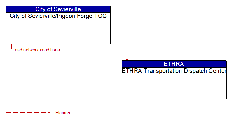 City of Sevierville/Pigeon Forge TOC to ETHRA Transportation Dispatch Center Interface Diagram