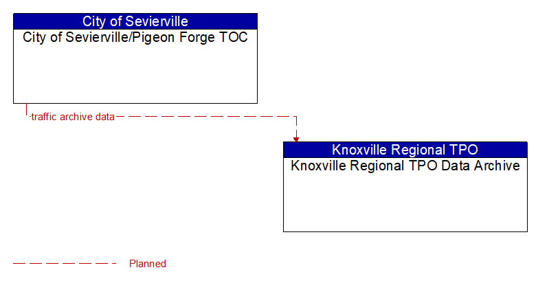 City of Sevierville/Pigeon Forge TOC to Knoxville Regional TPO Data Archive Interface Diagram