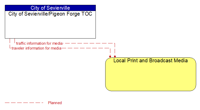 City of Sevierville/Pigeon Forge TOC to Local Print and Broadcast Media Interface Diagram
