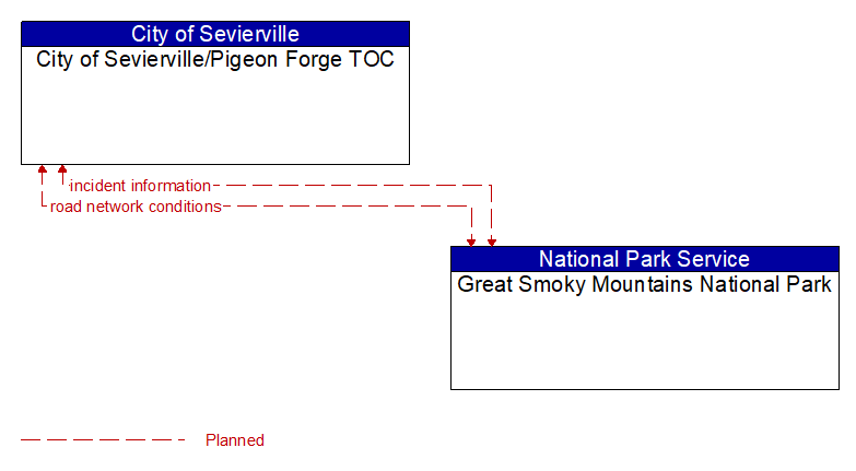 City of Sevierville/Pigeon Forge TOC to Great Smoky Mountains National Park Interface Diagram