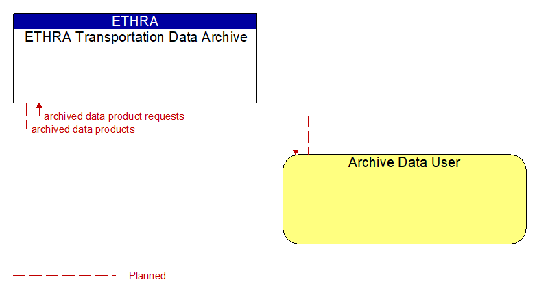 ETHRA Transportation Data Archive to Archive Data User Interface Diagram