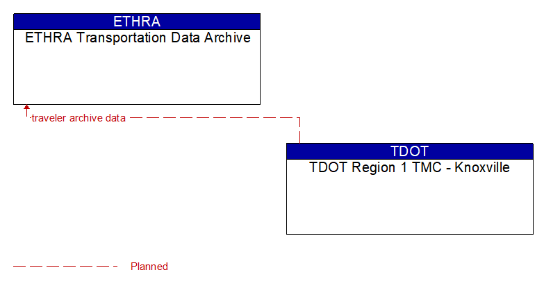 ETHRA Transportation Data Archive to TDOT Region 1 TMC - Knoxville Interface Diagram