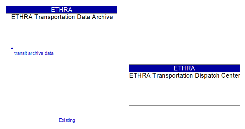 ETHRA Transportation Data Archive to ETHRA Transportation Dispatch Center Interface Diagram