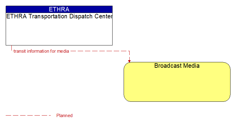 ETHRA Transportation Dispatch Center to Broadcast Media Interface Diagram