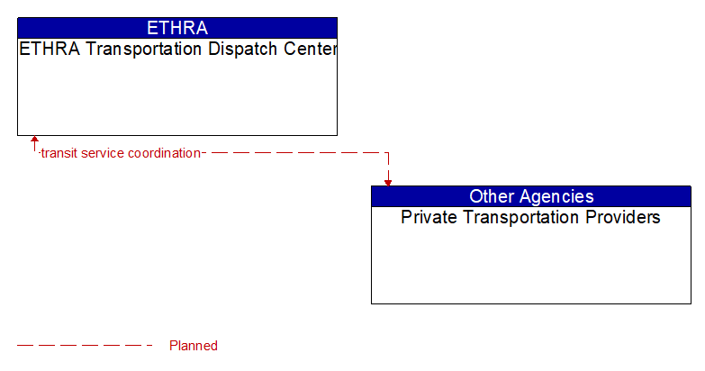 ETHRA Transportation Dispatch Center to Private Transportation Providers Interface Diagram