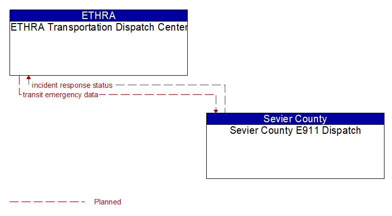 ETHRA Transportation Dispatch Center to Sevier County E911 Dispatch Interface Diagram