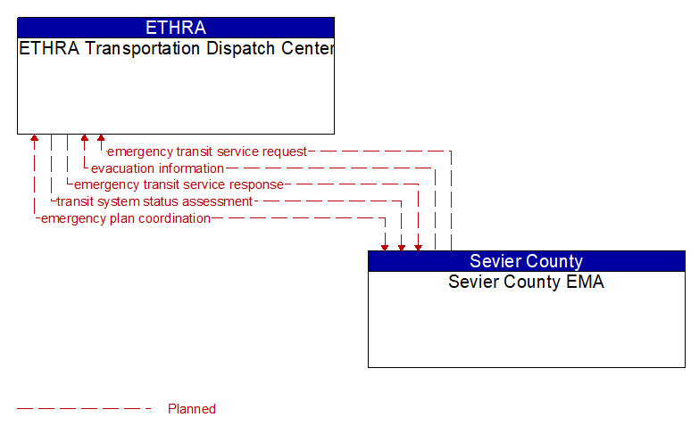 ETHRA Transportation Dispatch Center to Sevier County EMA Interface Diagram