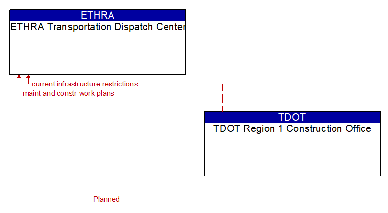 ETHRA Transportation Dispatch Center to TDOT Region 1 Construction Office Interface Diagram