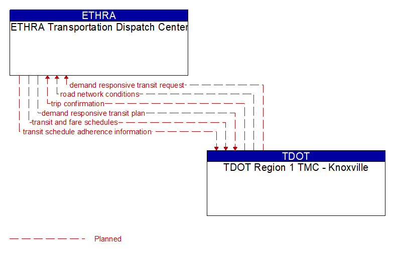 ETHRA Transportation Dispatch Center to TDOT Region 1 TMC - Knoxville Interface Diagram