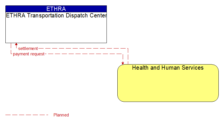 ETHRA Transportation Dispatch Center to Health and Human Services Interface Diagram