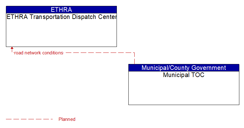 ETHRA Transportation Dispatch Center to Municipal TOC Interface Diagram