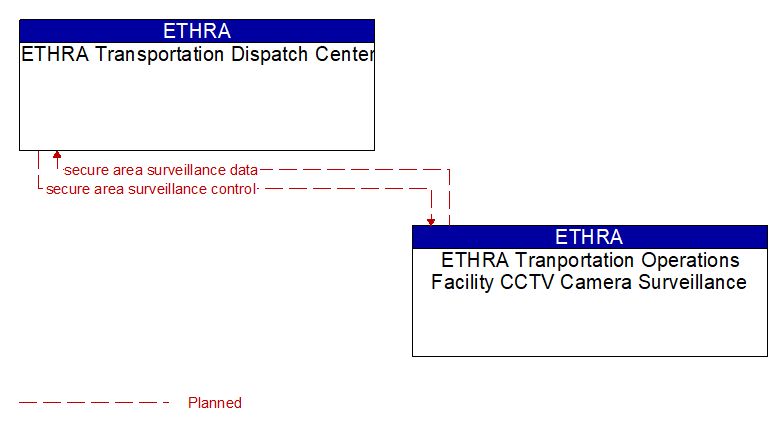 ETHRA Transportation Dispatch Center to ETHRA Tranportation Operations Facility CCTV Camera Surveillance Interface Diagram