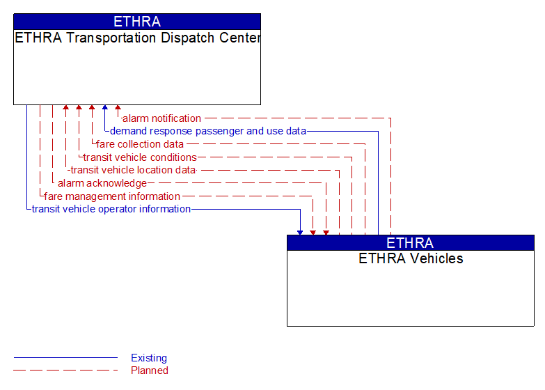 ETHRA Transportation Dispatch Center to ETHRA Vehicles Interface Diagram
