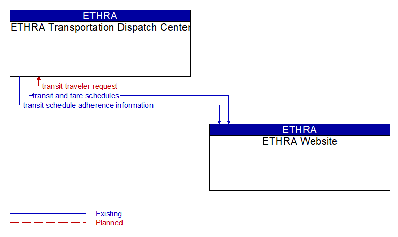 ETHRA Transportation Dispatch Center to ETHRA Website Interface Diagram