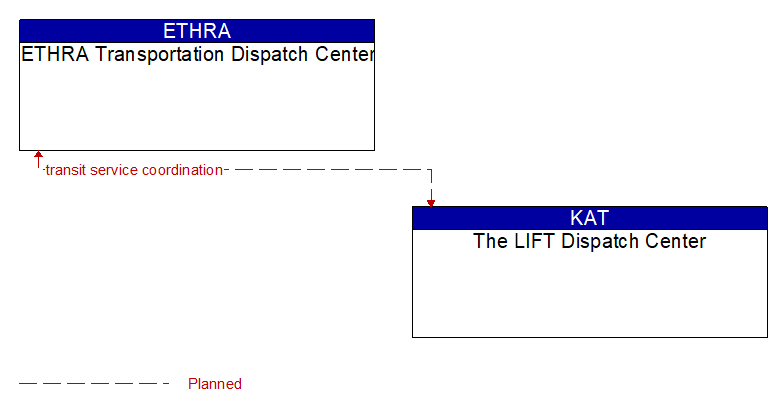 ETHRA Transportation Dispatch Center to The LIFT Dispatch Center Interface Diagram